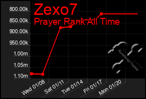 Total Graph of Zexo7