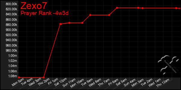 Last 31 Days Graph of Zexo7