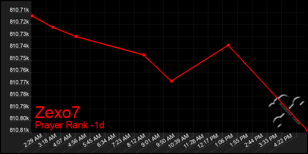 Last 24 Hours Graph of Zexo7