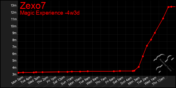 Last 31 Days Graph of Zexo7