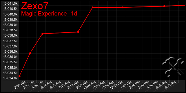 Last 24 Hours Graph of Zexo7