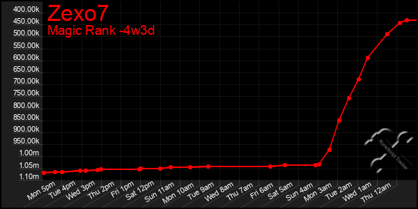 Last 31 Days Graph of Zexo7