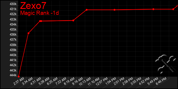 Last 24 Hours Graph of Zexo7