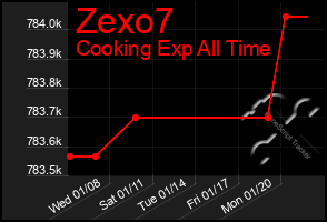 Total Graph of Zexo7