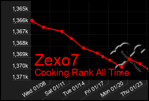 Total Graph of Zexo7