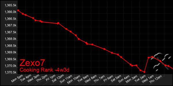 Last 31 Days Graph of Zexo7