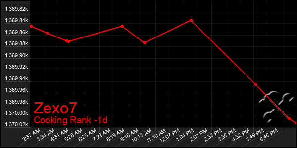 Last 24 Hours Graph of Zexo7