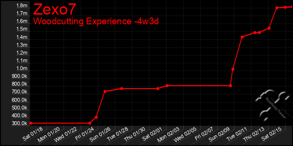 Last 31 Days Graph of Zexo7