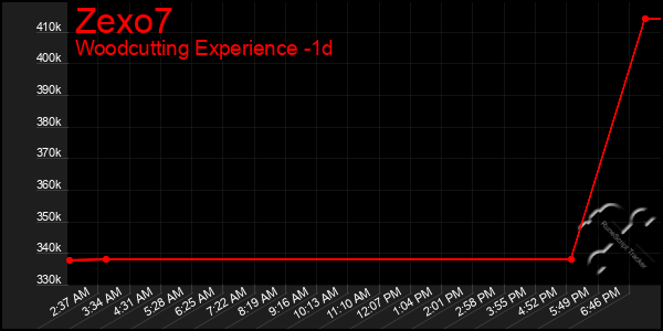 Last 24 Hours Graph of Zexo7