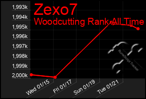 Total Graph of Zexo7