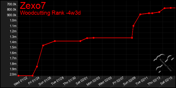 Last 31 Days Graph of Zexo7