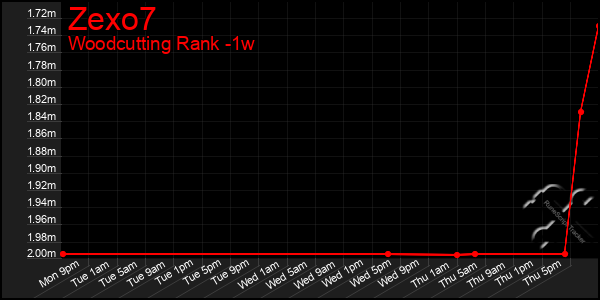 Last 7 Days Graph of Zexo7