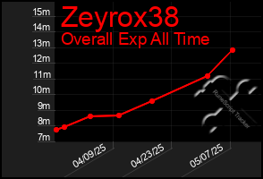 Total Graph of Zeyrox38