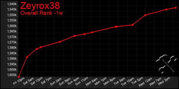 1 Week Graph of Zeyrox38