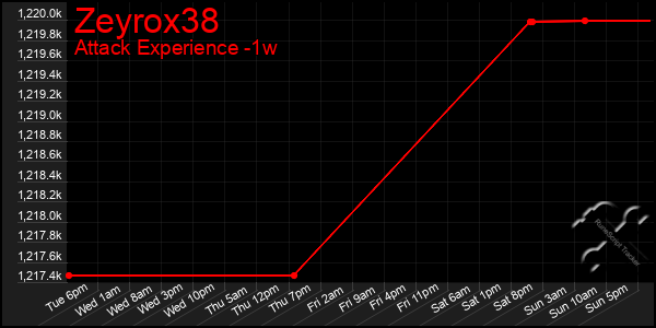 Last 7 Days Graph of Zeyrox38