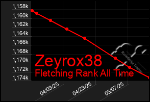 Total Graph of Zeyrox38