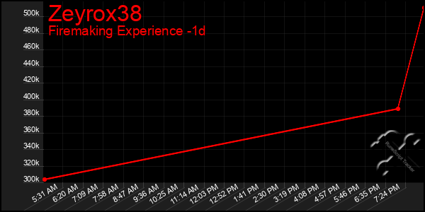 Last 24 Hours Graph of Zeyrox38
