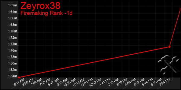Last 24 Hours Graph of Zeyrox38