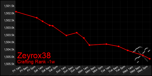 Last 7 Days Graph of Zeyrox38