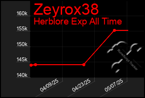 Total Graph of Zeyrox38