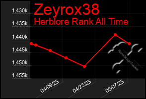 Total Graph of Zeyrox38