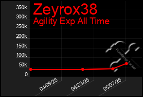 Total Graph of Zeyrox38