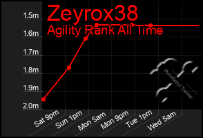 Total Graph of Zeyrox38