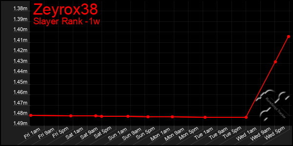 Last 7 Days Graph of Zeyrox38