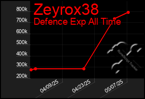 Total Graph of Zeyrox38