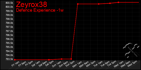 Last 7 Days Graph of Zeyrox38