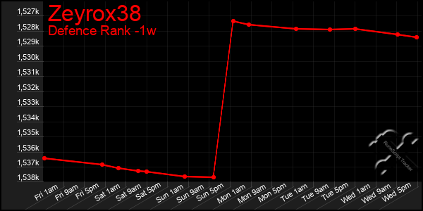 Last 7 Days Graph of Zeyrox38