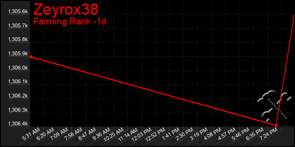 Last 24 Hours Graph of Zeyrox38