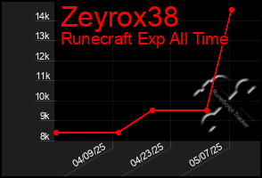 Total Graph of Zeyrox38