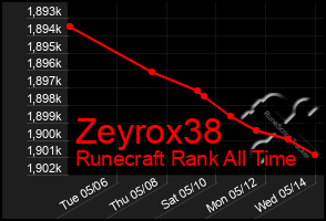 Total Graph of Zeyrox38