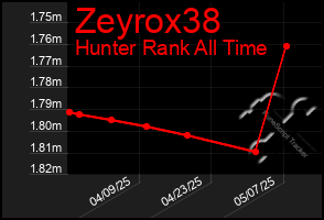 Total Graph of Zeyrox38