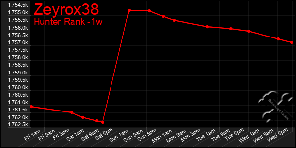 Last 7 Days Graph of Zeyrox38