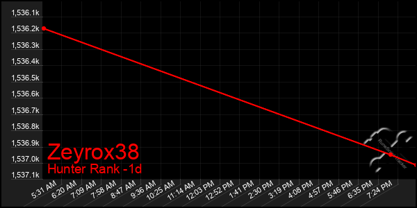 Last 24 Hours Graph of Zeyrox38