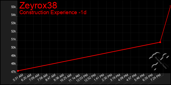 Last 24 Hours Graph of Zeyrox38