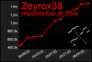Total Graph of Zeyrox38