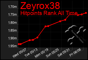 Total Graph of Zeyrox38