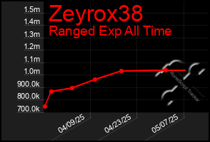 Total Graph of Zeyrox38