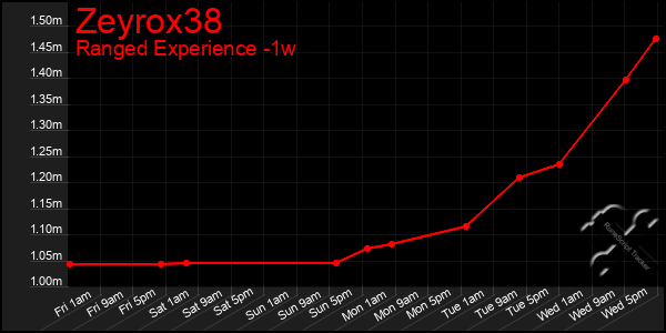Last 7 Days Graph of Zeyrox38