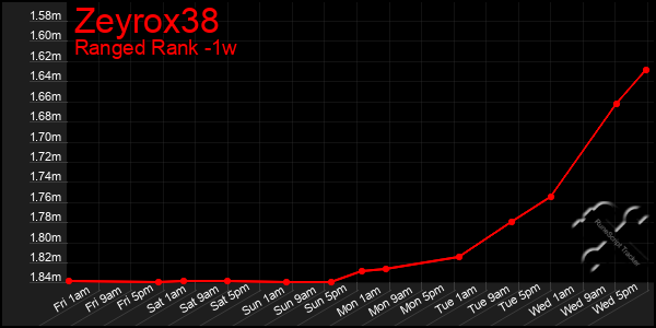 Last 7 Days Graph of Zeyrox38