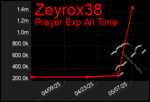 Total Graph of Zeyrox38