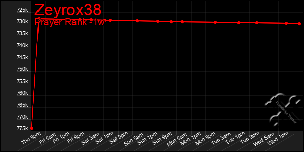 Last 7 Days Graph of Zeyrox38