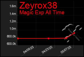Total Graph of Zeyrox38