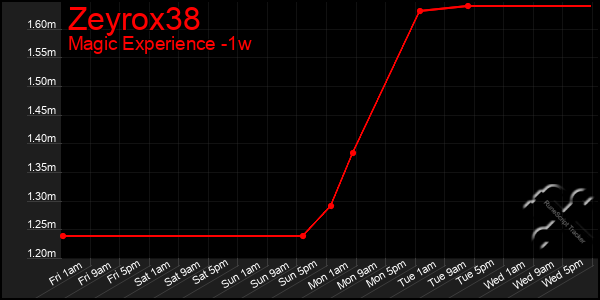 Last 7 Days Graph of Zeyrox38