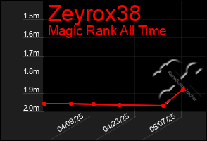 Total Graph of Zeyrox38