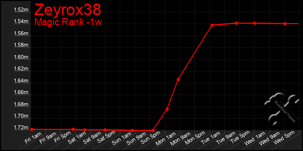 Last 7 Days Graph of Zeyrox38