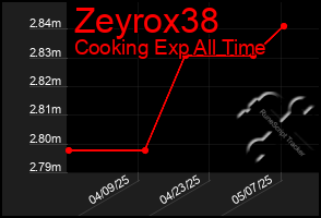 Total Graph of Zeyrox38